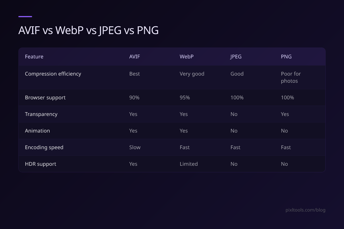 Table comparing AVIF, WebP, JPEG, and PNG on compression, browser support, and features