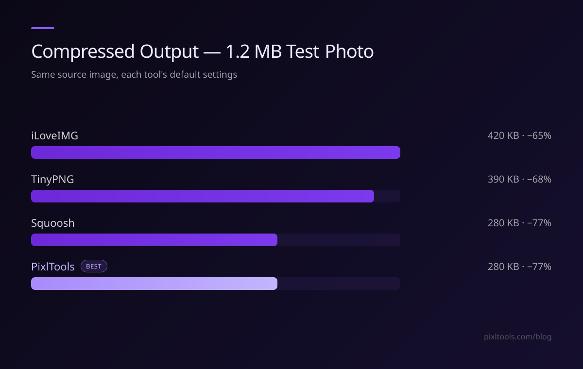 Bar chart comparing compressed output size from TinyPNG, Squoosh, iLoveIMG, and PixlTools on the same 1.2 MB test photo