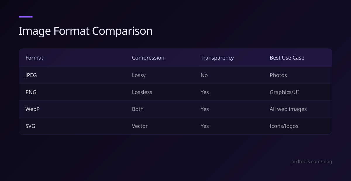 Table comparing JPEG, PNG, WebP, and SVG compression, transparency, and best use case