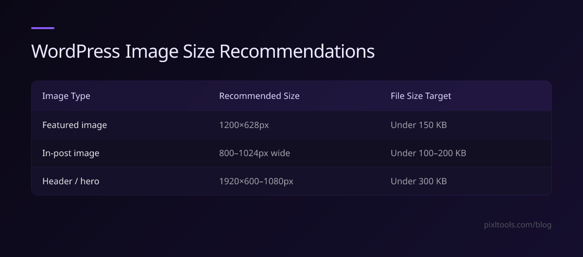 Table of WordPress image size recommendations — featured image, in-post image, and header/hero dimensions