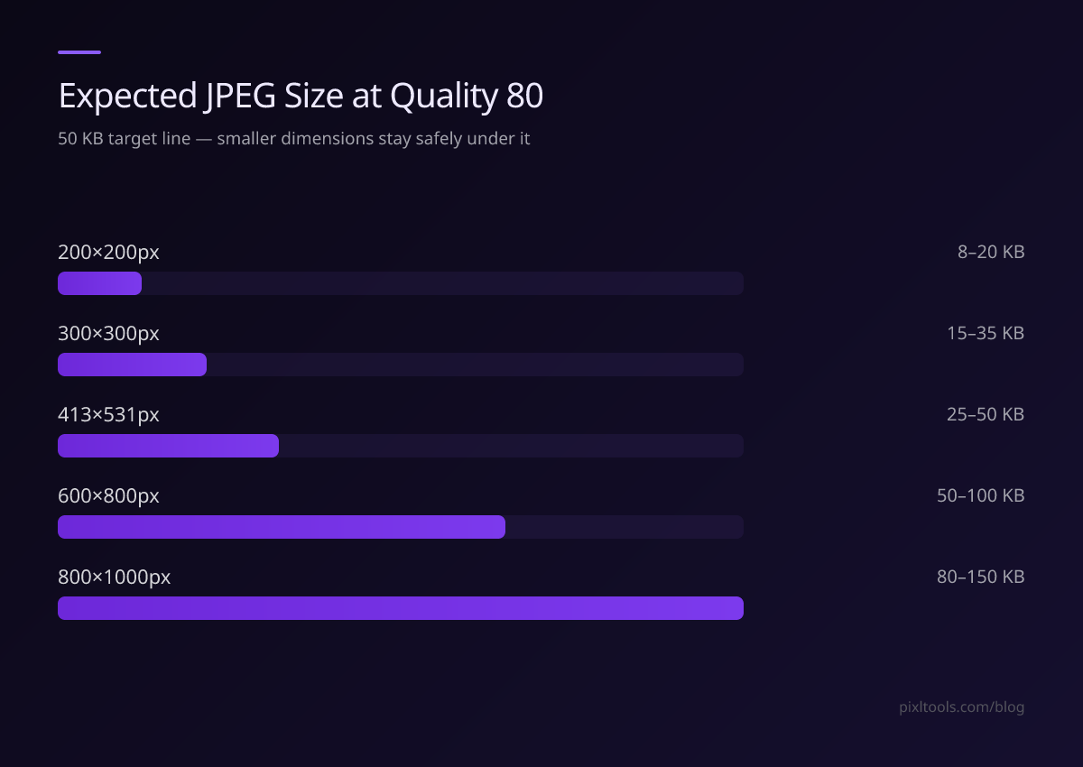 Bar chart of expected JPEG file size by dimension at quality 80