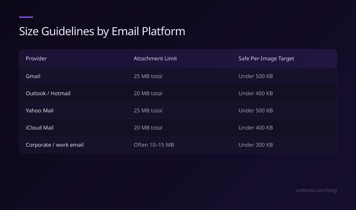 Table of attachment limits and safe per-image size targets for Gmail, Outlook, Yahoo, and iCloud Mail