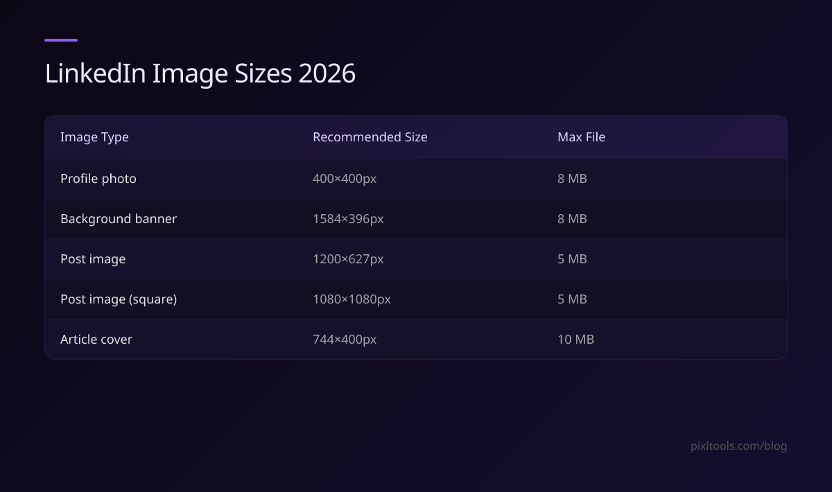 Table of LinkedIn image sizes for 2026 — profile photo, background banner, post image, and article cover dimensions