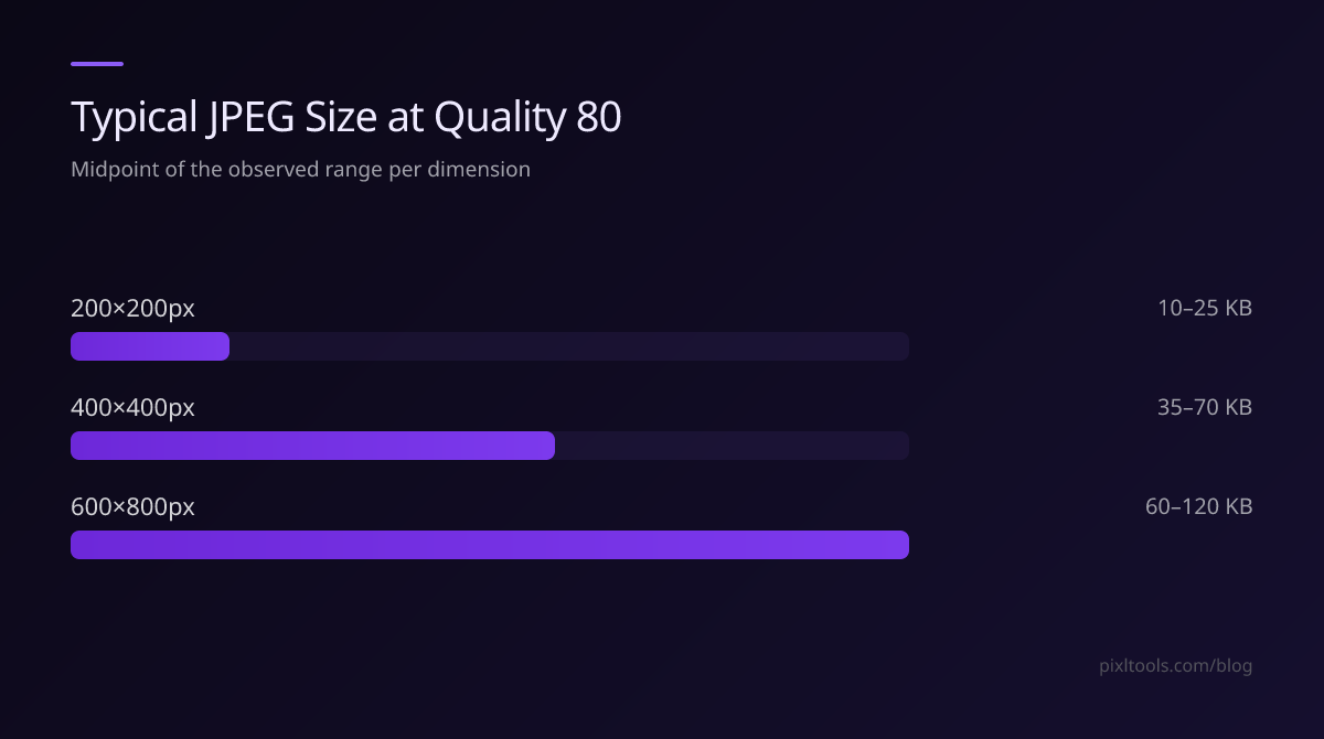 Bar chart showing typical JPEG file size at quality 80 for 200×200px, 400×400px, and 600×800px photos