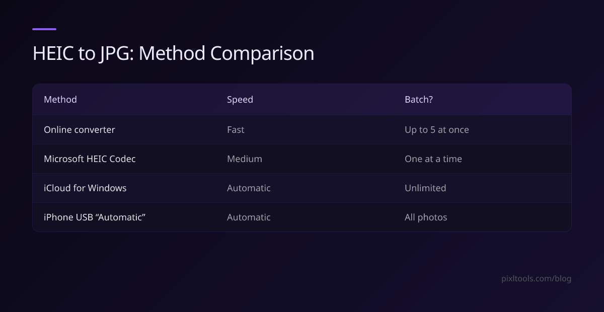 Table comparing HEIC to JPG conversion methods on Windows 11 by speed and batch support