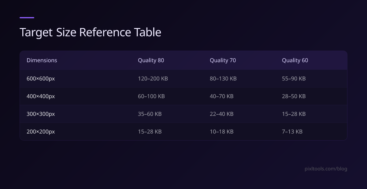Table of expected JPEG file size by dimension and quality setting