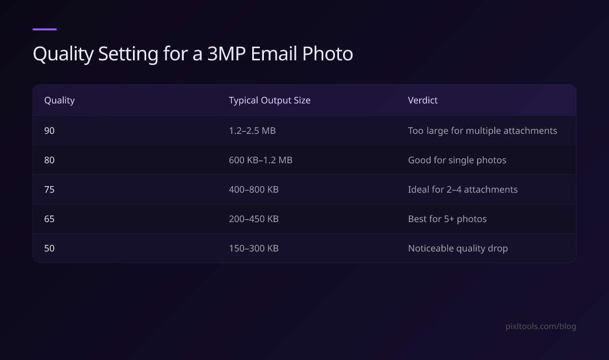 Table showing typical output size and verdict at each JPEG quality setting for a 3MP email photo