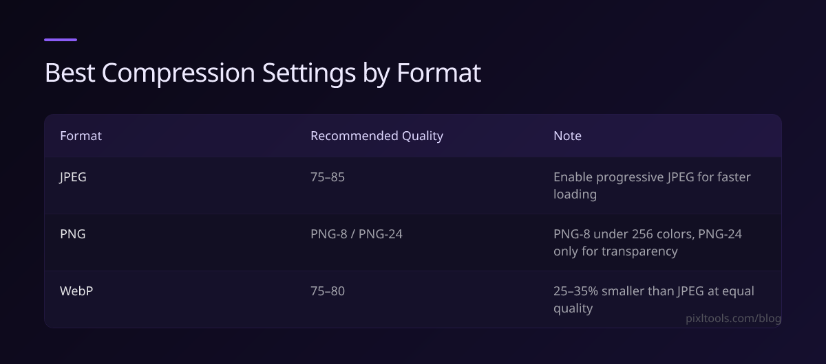 Table of recommended compression quality settings for JPEG, PNG, and WebP