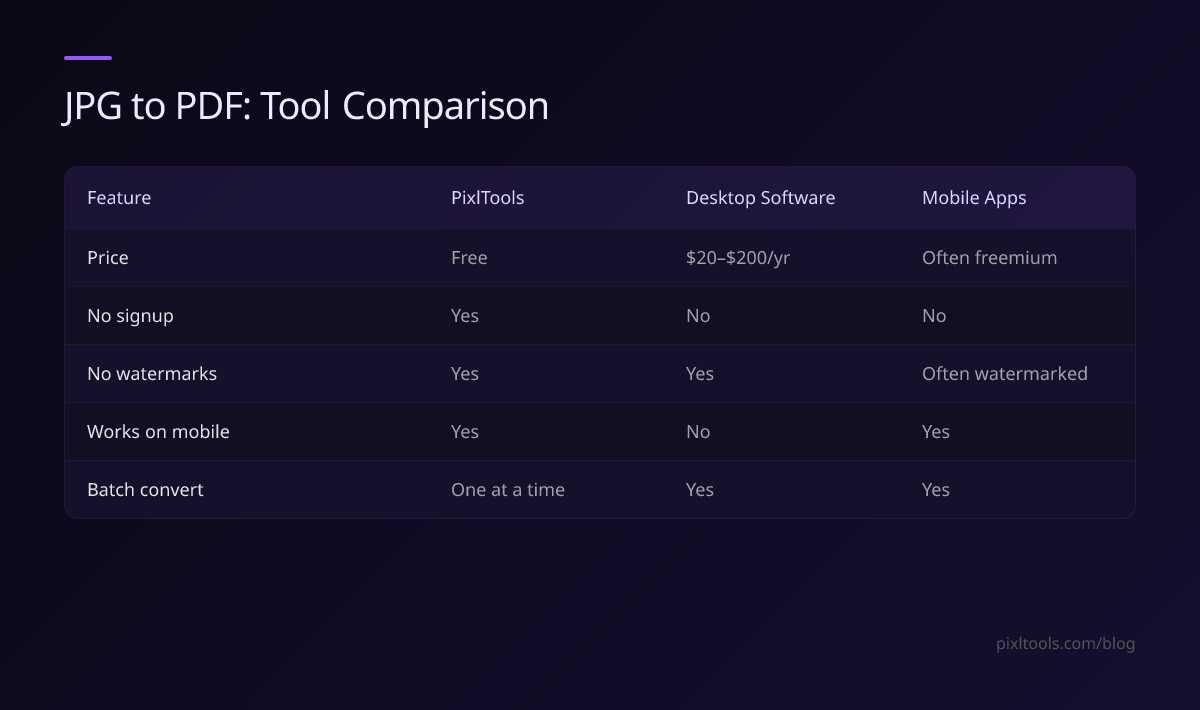 Table comparing PixlTools, desktop software, and mobile apps for JPG to PDF conversion
