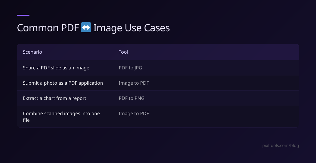 Table of common PDF to image and image to PDF conversion use cases
