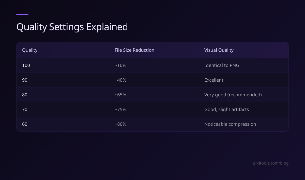 Table showing file size reduction and visual quality at each JPEG quality setting