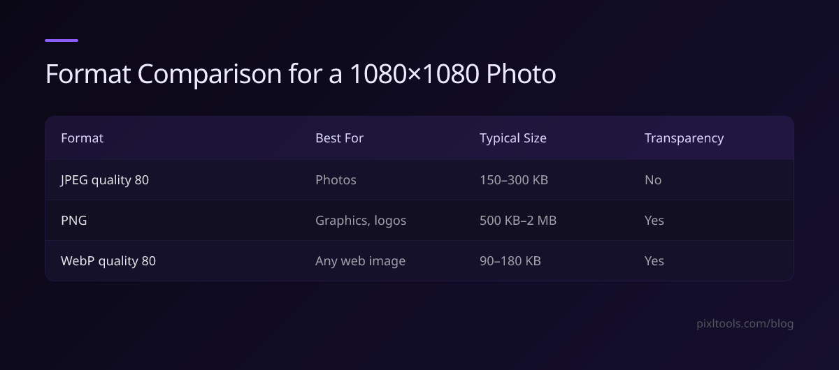 Table comparing JPEG, PNG, and WebP typical file size for a 1080x1080 photo