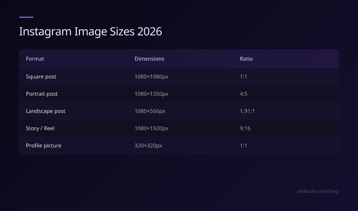 Table of Instagram image sizes for 2026 — square post, portrait post, landscape post, story, and profile picture dimensions