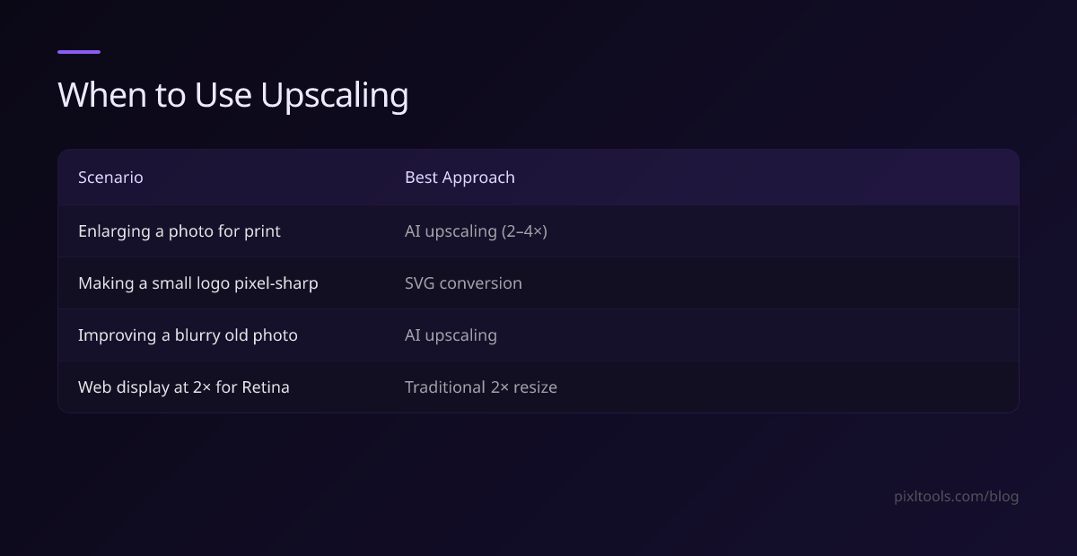 Table showing when to use AI upscaling vs SVG conversion vs traditional resize