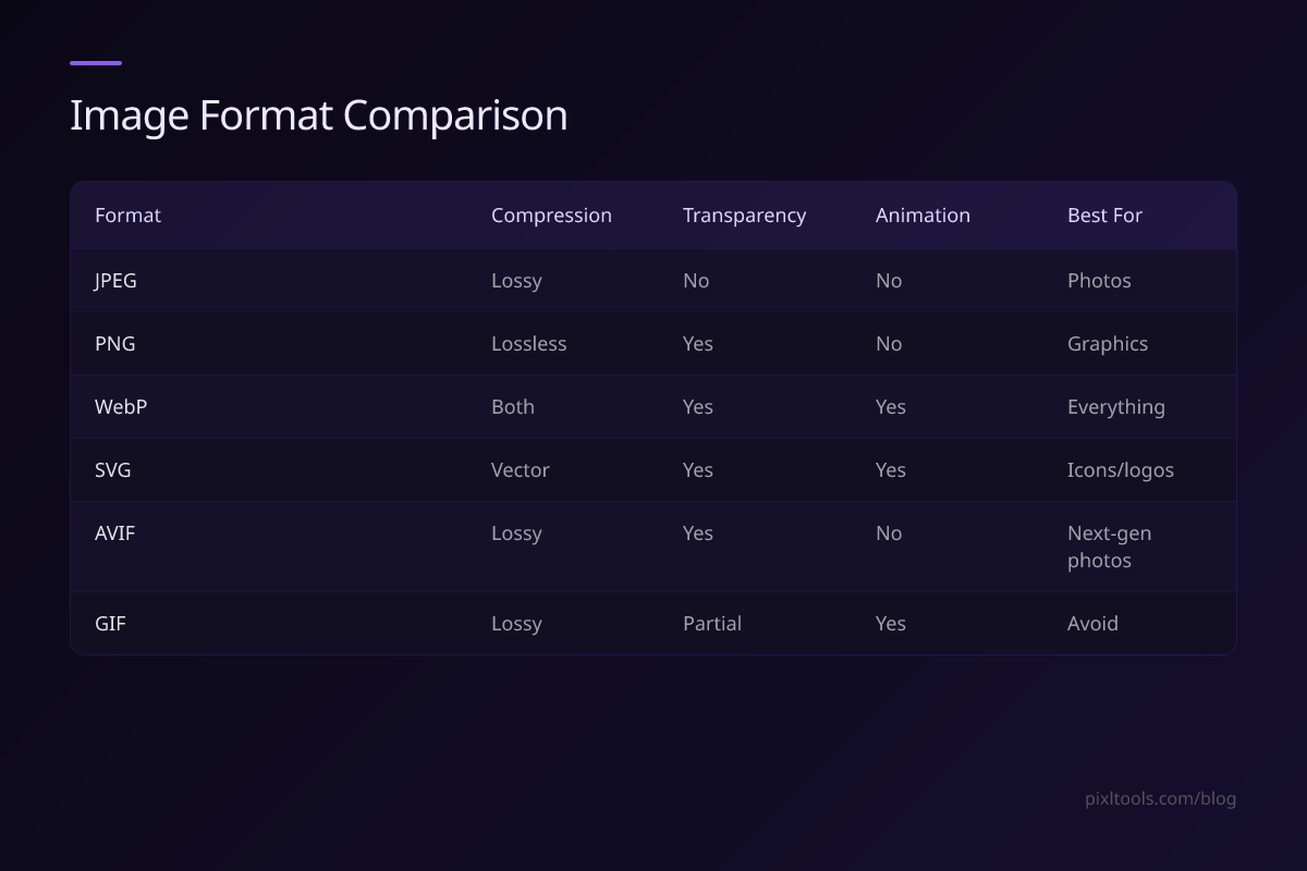 Table comparing JPEG, PNG, WebP, SVG, AVIF, and GIF compression, transparency, and animation support