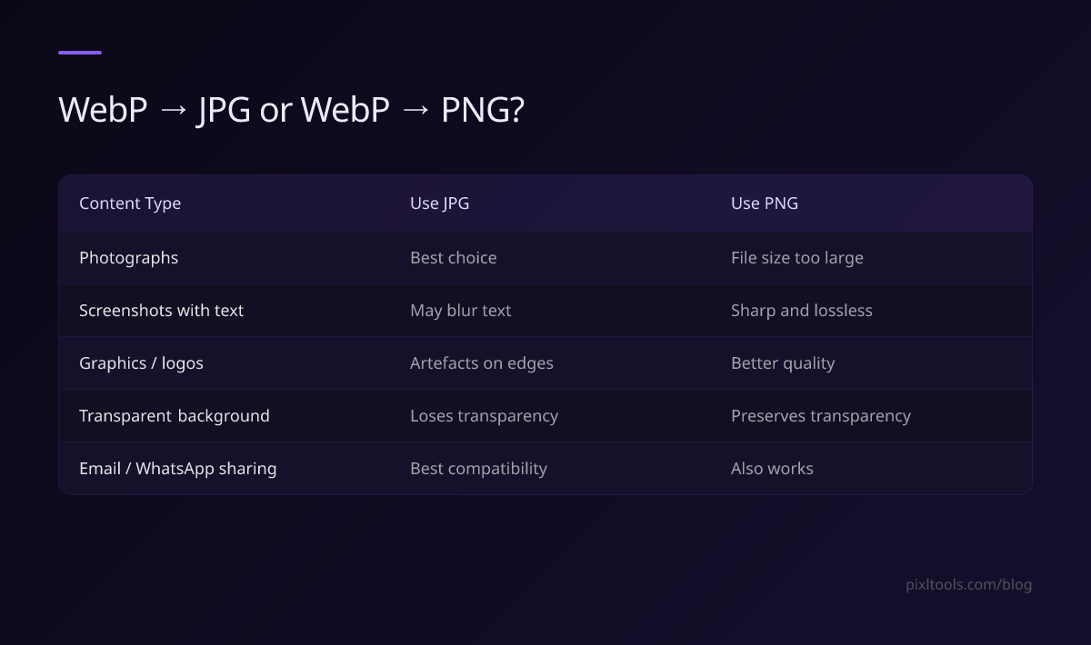 Table showing when to convert WebP to JPG versus WebP to PNG by content type