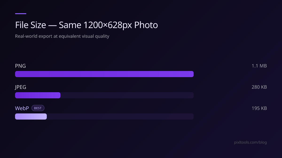 Bar chart comparing PNG, JPEG, and WebP file size for the same 1200×628px photo